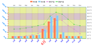 Echarts High Customizability